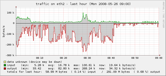 Ethernet statistics after the attack