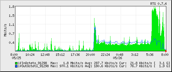 Layered statistics after the attack