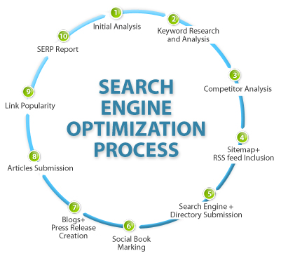 SEO, Search Engine Optimization