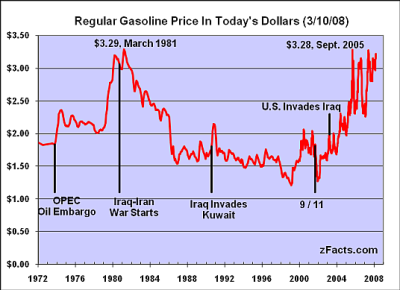 zFacts Gasoline Prices