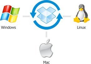 Dropbox synchronization