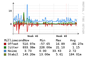 ntpd-server-stats